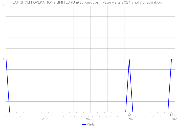 LANGHOLM OPERATIONS LIMITED (United Kingdom) Page visits 2024 