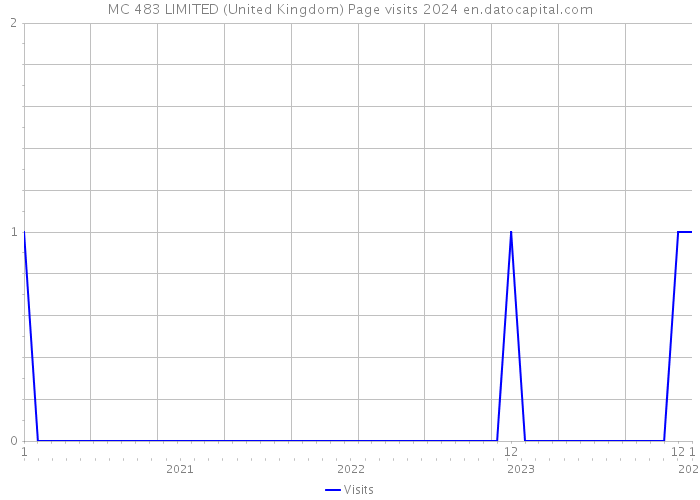 MC 483 LIMITED (United Kingdom) Page visits 2024 
