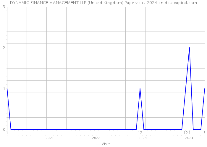 DYNAMIC FINANCE MANAGEMENT LLP (United Kingdom) Page visits 2024 