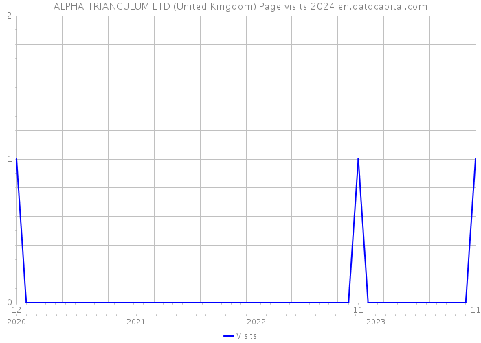 ALPHA TRIANGULUM LTD (United Kingdom) Page visits 2024 