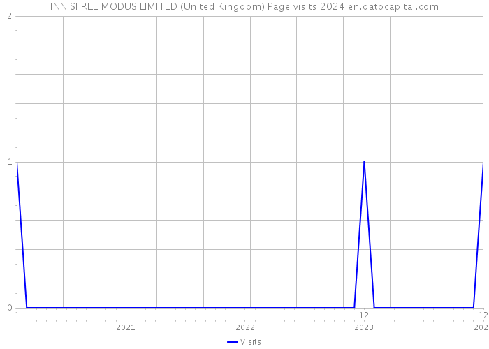 INNISFREE MODUS LIMITED (United Kingdom) Page visits 2024 