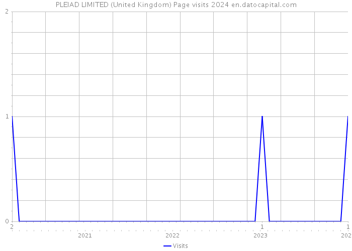 PLEIAD LIMITED (United Kingdom) Page visits 2024 