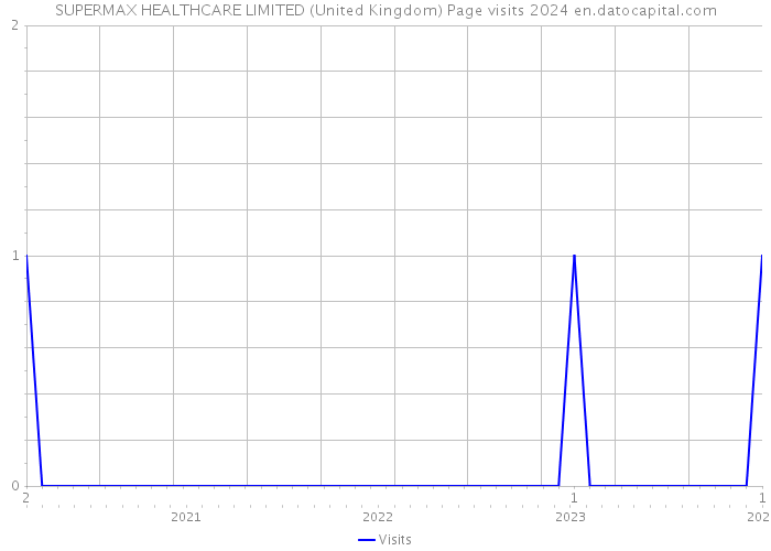 SUPERMAX HEALTHCARE LIMITED (United Kingdom) Page visits 2024 