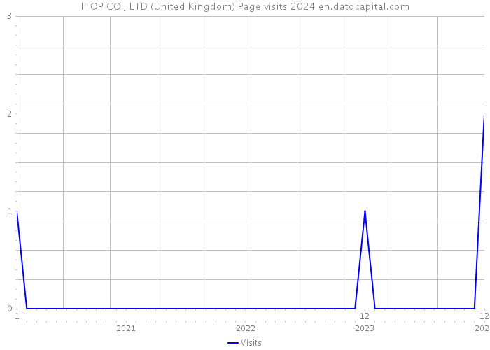 ITOP CO., LTD (United Kingdom) Page visits 2024 