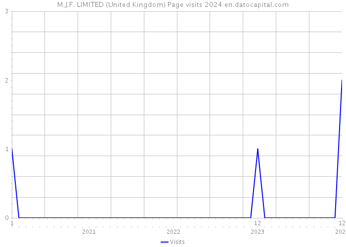 M.J.F. LIMITED (United Kingdom) Page visits 2024 