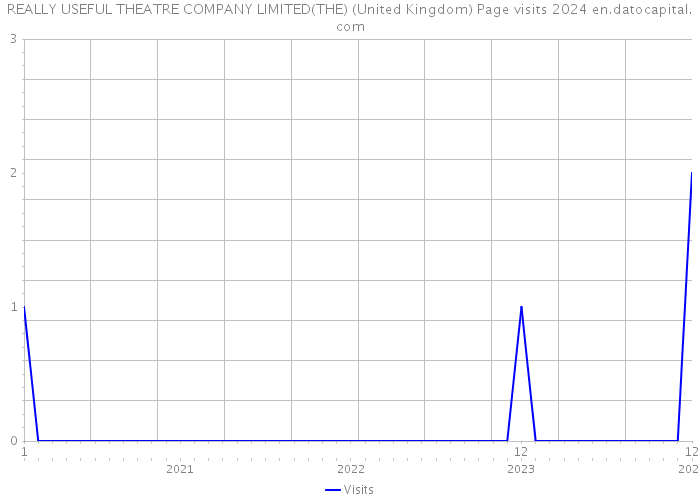 REALLY USEFUL THEATRE COMPANY LIMITED(THE) (United Kingdom) Page visits 2024 