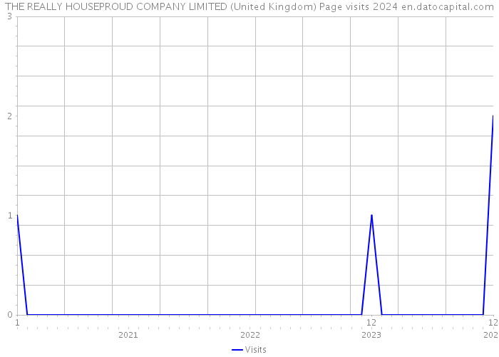 THE REALLY HOUSEPROUD COMPANY LIMITED (United Kingdom) Page visits 2024 