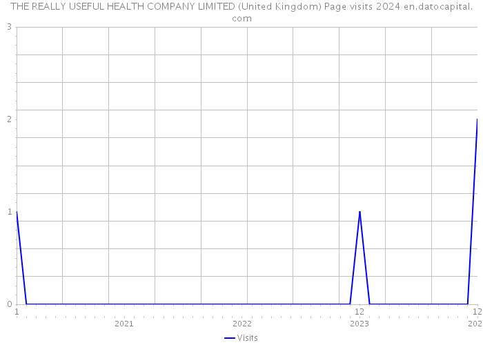 THE REALLY USEFUL HEALTH COMPANY LIMITED (United Kingdom) Page visits 2024 