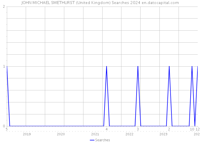 JOHN MICHAEL SMETHURST (United Kingdom) Searches 2024 