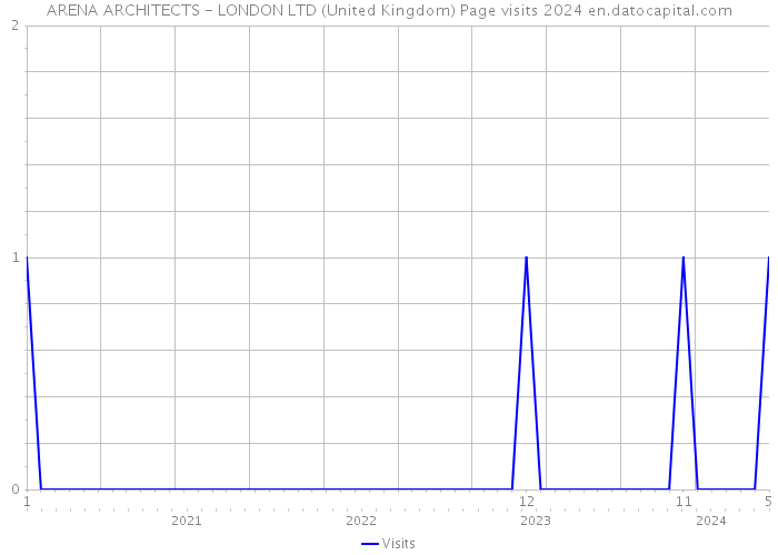 ARENA ARCHITECTS - LONDON LTD (United Kingdom) Page visits 2024 