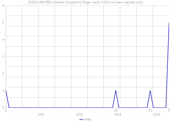 3003 LIMITED (United Kingdom) Page visits 2024 