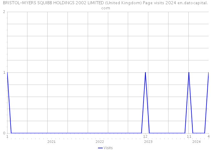 BRISTOL-MYERS SQUIBB HOLDINGS 2002 LIMITED (United Kingdom) Page visits 2024 