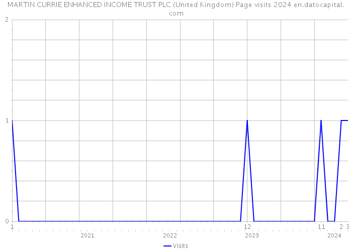 MARTIN CURRIE ENHANCED INCOME TRUST PLC (United Kingdom) Page visits 2024 