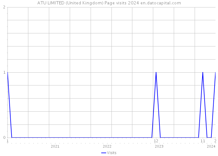 ATU LIMITED (United Kingdom) Page visits 2024 
