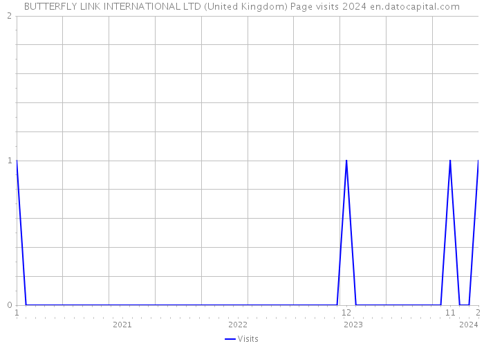 BUTTERFLY LINK INTERNATIONAL LTD (United Kingdom) Page visits 2024 