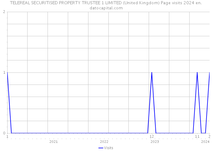 TELEREAL SECURITISED PROPERTY TRUSTEE 1 LIMITED (United Kingdom) Page visits 2024 