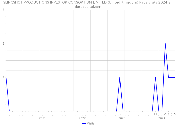 SLINGSHOT PRODUCTIONS INVESTOR CONSORTIUM LIMITED (United Kingdom) Page visits 2024 