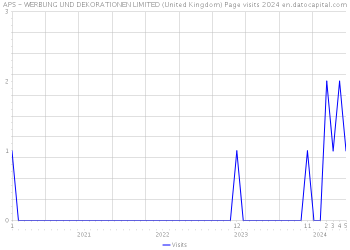 APS - WERBUNG UND DEKORATIONEN LIMITED (United Kingdom) Page visits 2024 