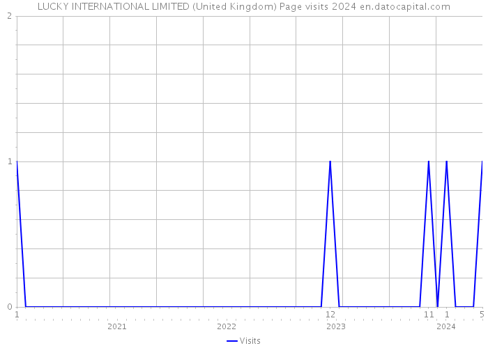 LUCKY INTERNATIONAL LIMITED (United Kingdom) Page visits 2024 