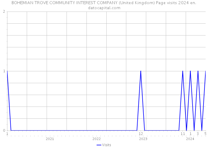 BOHEMIAN TROVE COMMUNITY INTEREST COMPANY (United Kingdom) Page visits 2024 