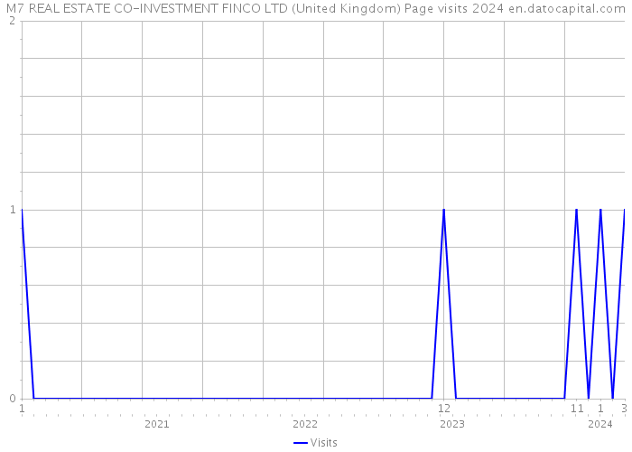 M7 REAL ESTATE CO-INVESTMENT FINCO LTD (United Kingdom) Page visits 2024 
