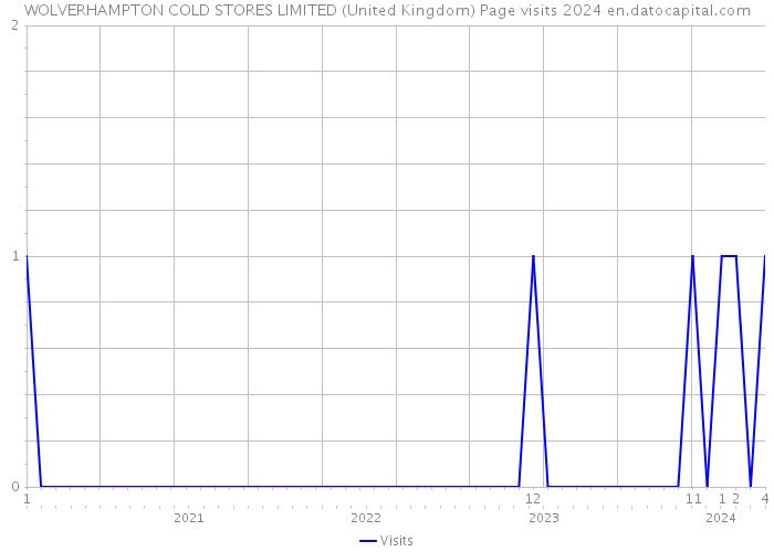 WOLVERHAMPTON COLD STORES LIMITED (United Kingdom) Page visits 2024 