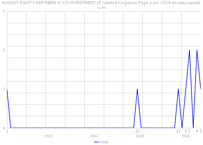AUGUST EQUITY PARTNERS III CO-INVESTMENT LP (United Kingdom) Page visits 2024 