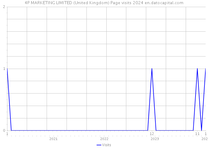 4P MARKETING LIMITED (United Kingdom) Page visits 2024 