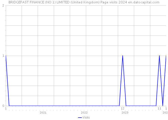 BRIDGEFAST FINANCE (NO 1) LIMITED (United Kingdom) Page visits 2024 