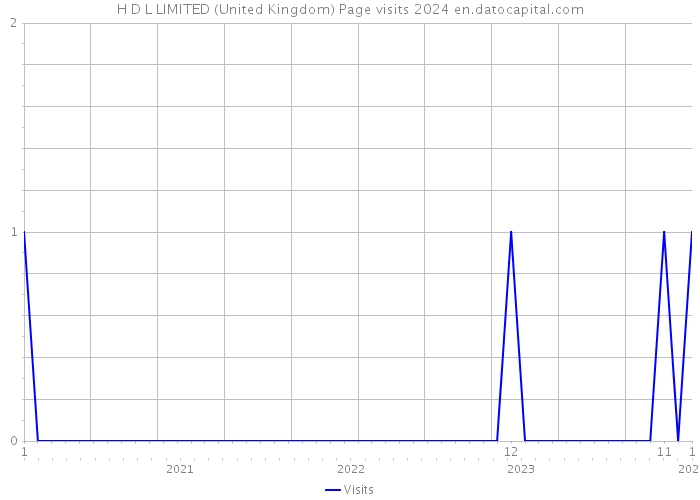 H D L LIMITED (United Kingdom) Page visits 2024 
