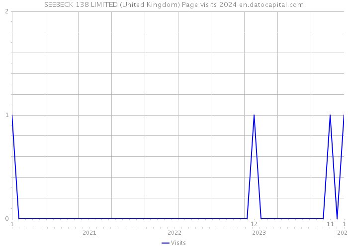 SEEBECK 138 LIMITED (United Kingdom) Page visits 2024 