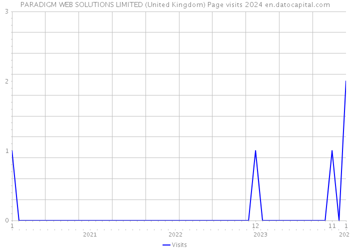PARADIGM WEB SOLUTIONS LIMITED (United Kingdom) Page visits 2024 
