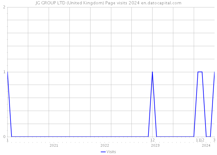 JG GROUP LTD (United Kingdom) Page visits 2024 