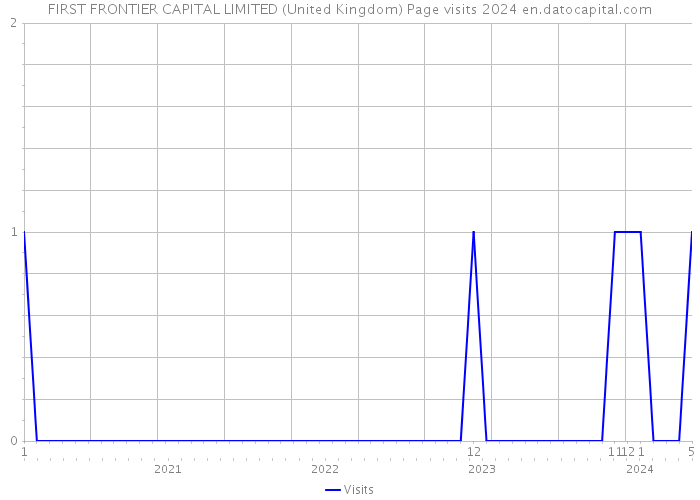 FIRST FRONTIER CAPITAL LIMITED (United Kingdom) Page visits 2024 