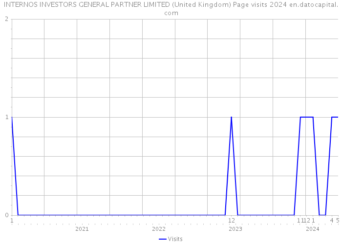 INTERNOS INVESTORS GENERAL PARTNER LIMITED (United Kingdom) Page visits 2024 