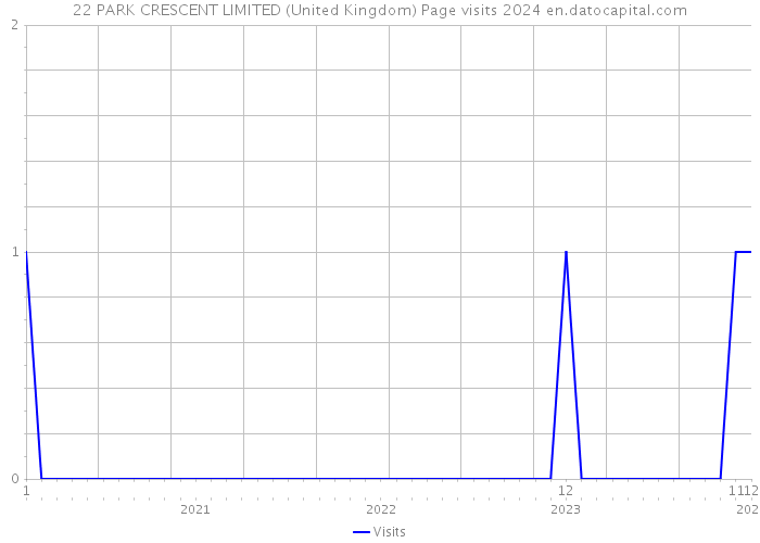 22 PARK CRESCENT LIMITED (United Kingdom) Page visits 2024 
