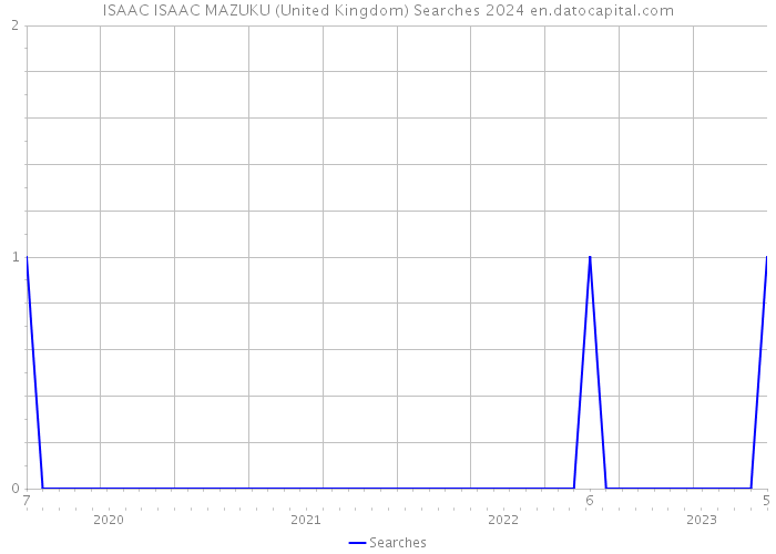 ISAAC ISAAC MAZUKU (United Kingdom) Searches 2024 