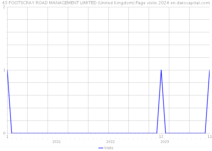 43 FOOTSCRAY ROAD MANAGEMENT LIMITED (United Kingdom) Page visits 2024 