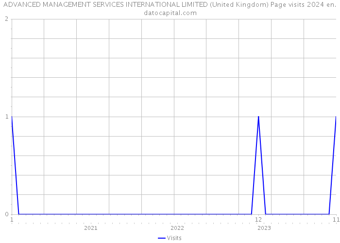 ADVANCED MANAGEMENT SERVICES INTERNATIONAL LIMITED (United Kingdom) Page visits 2024 