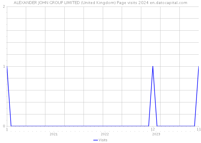 ALEXANDER JOHN GROUP LIMITED (United Kingdom) Page visits 2024 