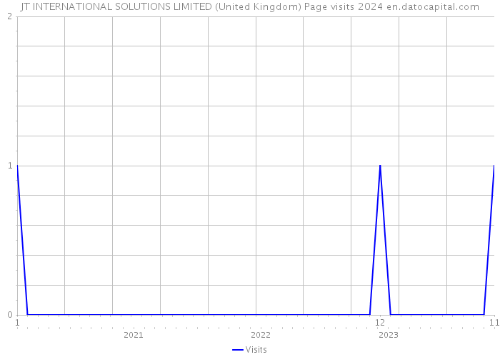 JT INTERNATIONAL SOLUTIONS LIMITED (United Kingdom) Page visits 2024 