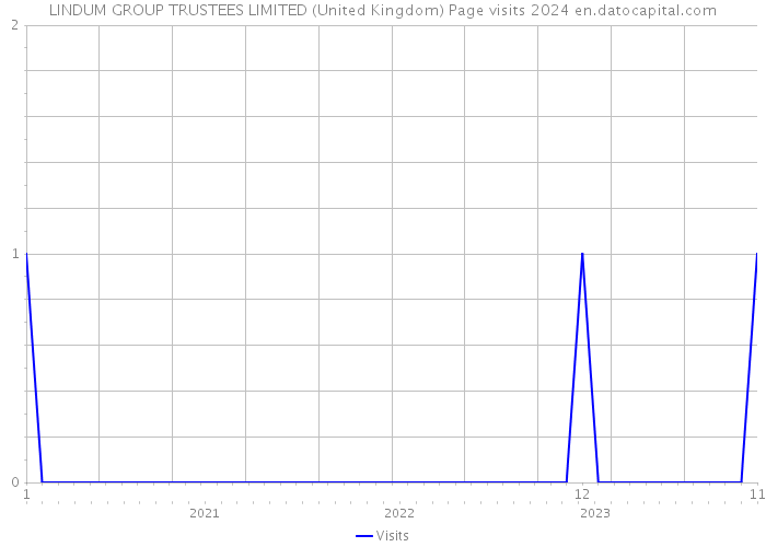 LINDUM GROUP TRUSTEES LIMITED (United Kingdom) Page visits 2024 