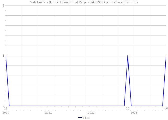 Safi Ferrah (United Kingdom) Page visits 2024 