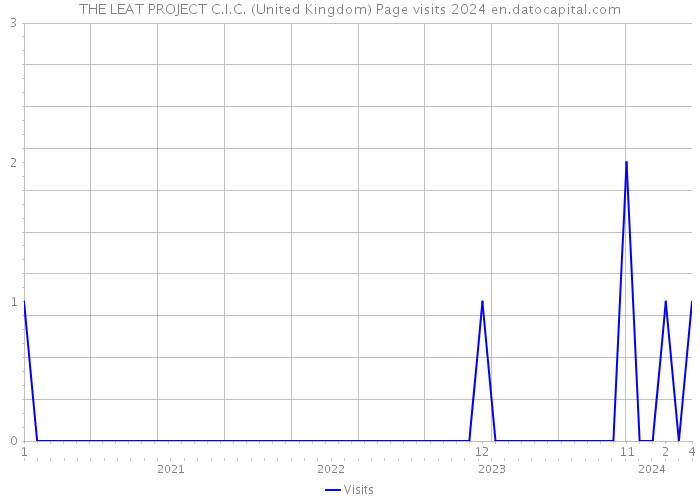 THE LEAT PROJECT C.I.C. (United Kingdom) Page visits 2024 