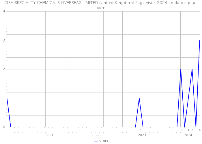 CIBA SPECIALTY CHEMICALS OVERSEAS LIMITED (United Kingdom) Page visits 2024 