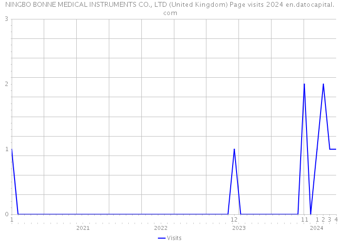 NINGBO BONNE MEDICAL INSTRUMENTS CO., LTD (United Kingdom) Page visits 2024 
