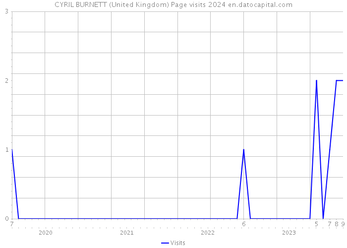 CYRIL BURNETT (United Kingdom) Page visits 2024 