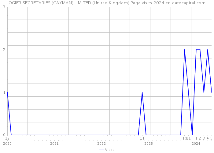 OGIER SECRETARIES (CAYMAN) LIMITED (United Kingdom) Page visits 2024 