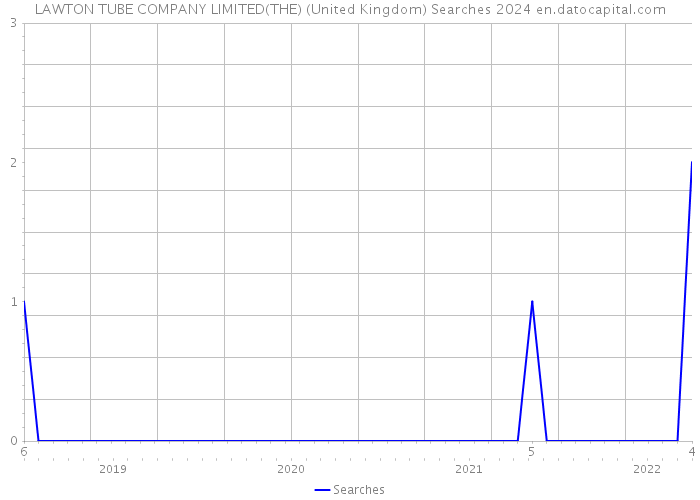 LAWTON TUBE COMPANY LIMITED(THE) (United Kingdom) Searches 2024 