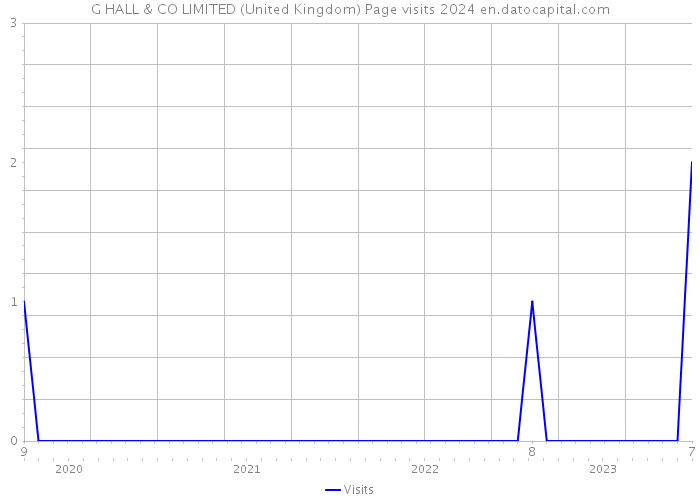 G HALL & CO LIMITED (United Kingdom) Page visits 2024 